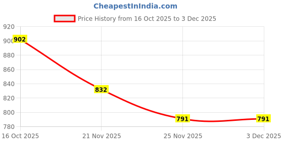 flipkart.com RECTITUDE Bluetooth speaker with SD Card and USB Slot Wireless Bluetooth Multimedia 10 W Bluetooth Laptop/Desktop Speaker Price History Graph from 16 Oct 2025 to 1 Dec 2025