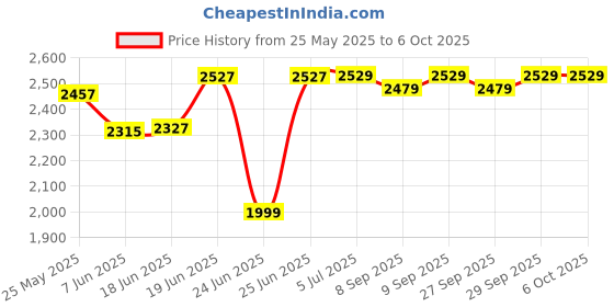 flipkart.com rectitude Buy E88 Foldable Quadcopter | WiFi 480P FPV Dual Camera | Position Locking Drone Drone rectitude Price History Graph from 25 May 2025 to 6 Oct 2025