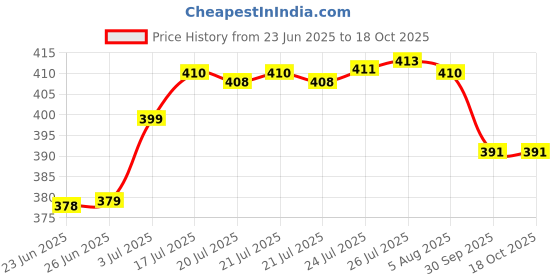 flipkart.com rectitude Capsule Folding Bottle Umbrella UV and Rain Protection, Compact and Fashionable Umbrella rectitude Price History Graph from 23 Jun 2025 to 18 Oct 2025