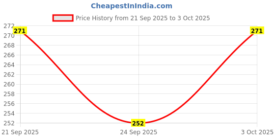 flipkart.com rectitude COB Rechargeable LED Keychain Light Emergency Light with 3 Light Modes 6 hrs Lantern Emergency Light rectitude Price History Graph from 21 Sep 2025 to 3 Oct 2025