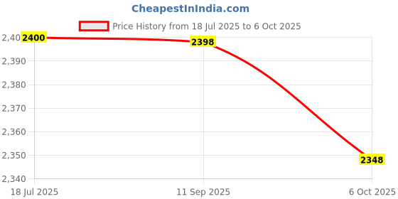 flipkart.com rectitude Complete Wifi Drone for Adults and Kids With HD 120 Degree Wide Angle Camera Drone rectitude Price History Graph from 18 Jul 2025 to 6 Oct 2025