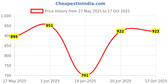 flipkart.com RECTITUDE E-91 Super Bass Bluetooth 10 W Bluetooth Home Audio Speaker Price History Graph from 27 May 2025 to 16 Oct 2025