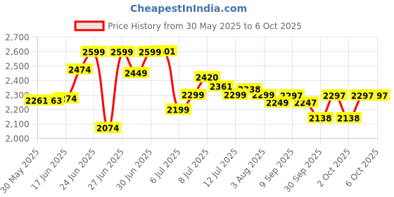 flipkart.com rectitude E88 Foldable Quadcopter | WiFi 480P FPV Dual Camera | Position Locking Drone Drone rectitude Price History Graph from 30 May 2025 to 5 Oct 2025