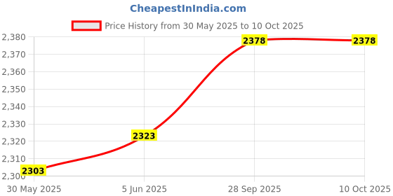 flipkart.com rectitude E88 Pro Drone is Perfect for Beginners: Easy Controls, HD Camera, and Design Drone rectitude Price History Graph from 30 May 2025 to 9 Oct 2025