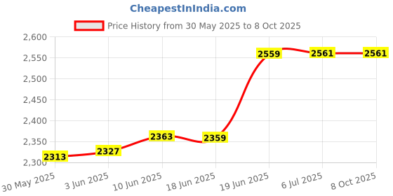 flipkart.com rectitude E88 Pro Dual Camera Foldable Drone Pro Toy For Kids | HQ Upscaling Camera Drone rectitude Price History Graph from 30 May 2025 to 8 Oct 2025