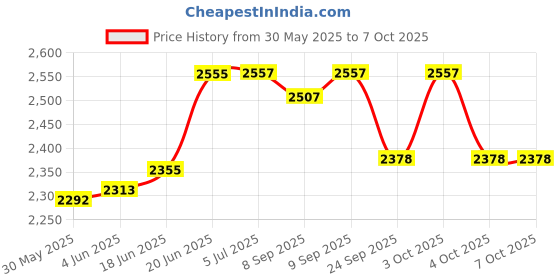 flipkart.com rectitude E88 Professional Drone With Double HD Wifi Camera Altitude Hold Mode RC Foldable Drone rectitude Price History Graph from 30 May 2025 to 6 Oct 2025