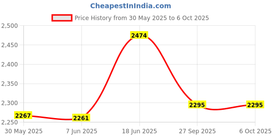 flipkart.com rectitude E88 Professional Drone With Double HD Wifi Camera Altitude Hold Mode, Smart Fold Drone rectitude Price History Graph from 30 May 2025 to 6 Oct 2025