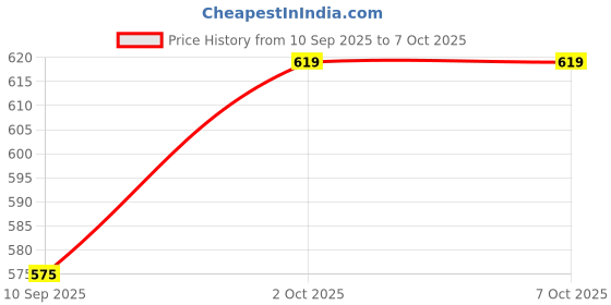 flipkart.com RECTITUDE Extra Bass Speaker, Supports TF/SD Card/USB 10 W Bluetooth Party Speaker Price History Graph from 10 Sep 2025 to 7 Oct 2025