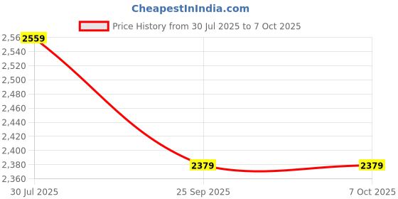 flipkart.com rectitude Foldable Drone with Dual Camera HD Wide Angle Lens Optical Flow Positioning Drone rectitude Price History Graph from 30 Jul 2025 to 7 Oct 2025