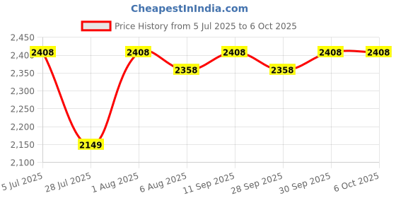 flipkart.com rectitude Foldable-Toy-Drone-with-HQ-WiFi-Camera-Remote-Control-for-Kids-Quadcopter Drone rectitude Price History Graph from 5 Jul 2025 to 6 Oct 2025