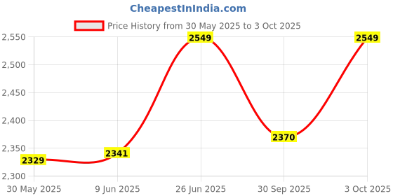 flipkart.com rectitude Good Arrival Professional E88 Drone 4K Camera, FPV, WiFi & Many More Functions Drone rectitude Price History Graph from 30 May 2025 to 3 Oct 2025