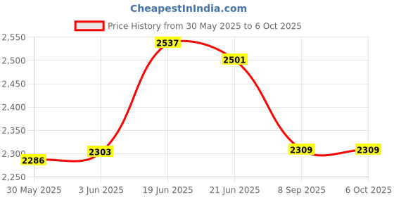 flipkart.com rectitude Good Quality E88 Pro Remote Control Drone Dual Camera Drone 720p Video, Wifi Fpv Drone rectitude Price History Graph from 30 May 2025 to 5 Oct 2025