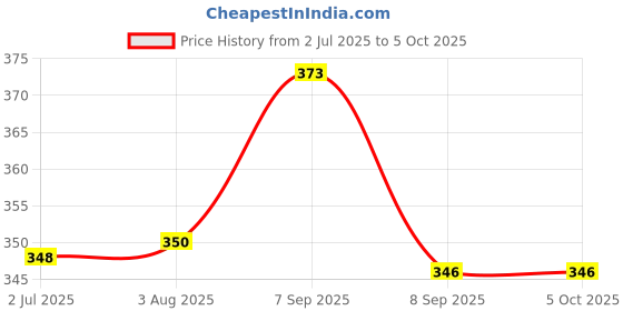 flipkart.com rectitude Good Quality Toaster Compatibility with Heat-Resistant Sandwich Maker 2 W Pop Up Toaster rectitude Price History Graph from 2 Jul 2025 to 5 Oct 2025