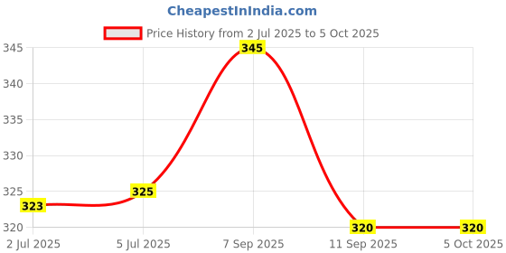 flipkart.com rectitude Good Quality Toaster Non-Stick Compatibility with Heat-Resistant Sandwich Maker 2 W Pop Up Toaster rectitude Price History Graph from 2 Jul 2025 to 5 Oct 2025