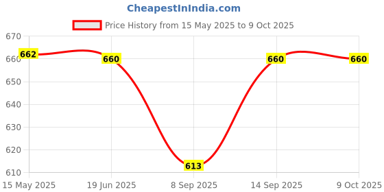 flipkart.com RECTITUDE Health Tracker Calorie Counter, Blood Pressure Touchscreen for Men/Women Price History Graph from 15 May 2025 to 8 Oct 2025