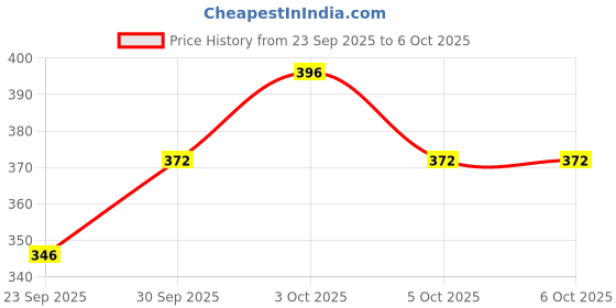 flipkart.com rectitude Hot Selling Non-stick Grill Gas Toaster Bread Toaster, Sandwich Maker Grill 2 W Pop Up Toaster rectitude Price History Graph from 23 Sep 2025 to 5 Oct 2025