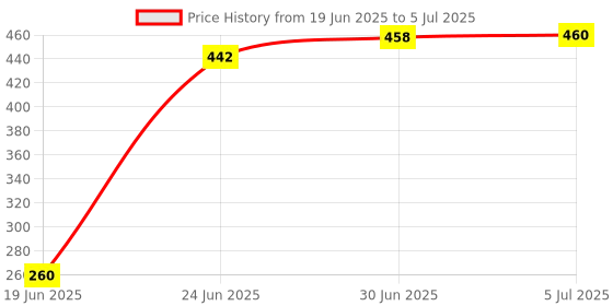 flipkart.com RECTITUDE LED Ring Light 10-inch with Mini Stand, Hot Shoe Adapter and 3 Temperature Modes Ring Flash Price History Graph from 19 Jun 2025 to 5 Jul 2025