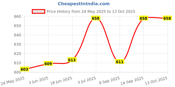 flipkart.com RECTITUDE LED Ring Light 30 Cm Dimmable LED Ring Light Photography Light for Live Ring Flash Price History Graph from 24 May 2025 to 12 Oct 2025
