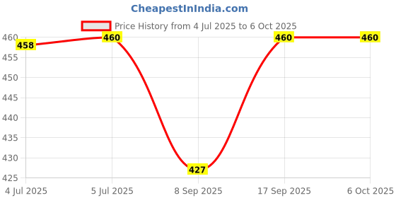 flipkart.com RECTITUDE LED Ring Light, Dimmable Selfie Lamp Round Camera Fill Light Portable Desk Phone Ring Flash Price History Graph from 4 Jul 2025 to 6 Oct 2025