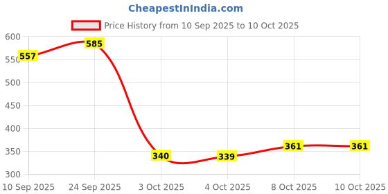 flipkart.com rectitude Manual Gas Sandwich Maker with Comfortable Grip Handle for Quick Breakfast Toast rectitude Price History Graph from 10 Sep 2025 to 9 Oct 2025