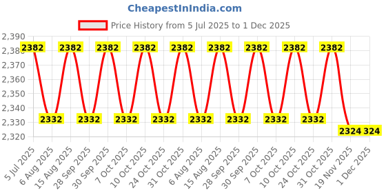 flipkart.com rectitude Mini Drone with Camera Hd Dual Camera Wifi Infrared Quadcopter Children Toy Gift Drone rectitude Price History Graph from 5 Jul 2025 to 30 Nov 2025