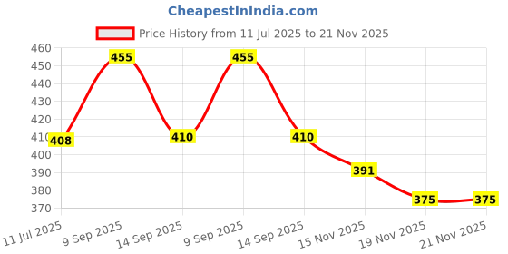 flipkart.com rectitude Mini Travel Umbrella, 5 Folds Small Capsule Umbrella Foldable Compact Pocket Umbrella rectitude Price History Graph from 11 Jul 2025 to 21 Nov 2025