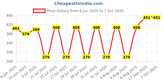 flipkart.com rectitude Mini Umbrella in Case, Small Umbrella with Capsule Case 5 Folding Pocket Size Umbrella rectitude Price History Graph from 6 Jun 2025 to 6 Oct 2025
