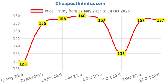 flipkart.com RECTITUDE Motion Sensor Light for Home, Wardrobe, Bedroom, Kitchen and More Body Induction Motion Sensor Light Price History Graph from 12 May 2025 to 14 Oct 2025