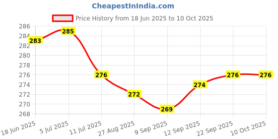 flipkart.com rectitude Multifunctional 8 in 1 Portable LED Impressive Brightness Rechargeable Torch rectitude Price History Graph from 18 Jun 2025 to 10 Oct 2025