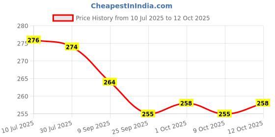 flipkart.com rectitude Multifunctional LED Safety Lamp Breaking Hammer Emergency Hiking with Side Light Torch rectitude Price History Graph from 10 Jul 2025 to 9 Oct 2025