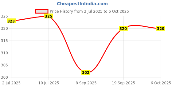 flipkart.com rectitude New Non-Stick Toaster Compatibility with Heat-Resistant Sandwich Maker 2 W Pop Up Toaster rectitude Price History Graph from 2 Jul 2025 to 5 Oct 2025