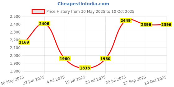 flipkart.com rectitude New Sale E88 Remote Control Drone Dual Camera Drone 720p Video, Wifi Fpv Drone rectitude Price History Graph from 30 May 2025 to 9 Oct 2025