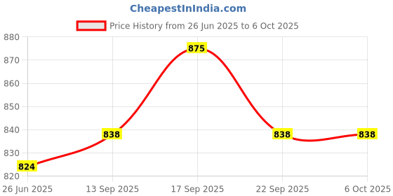 flipkart.com RECTITUDE New Selling Speaker with Mic Led Light subwoofer Sound System Home Theatre 10 W Bluetooth Home Audio Speaker Price History Graph from 26 Jun 2025 to 6 Oct 2025