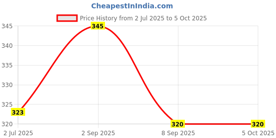 flipkart.com rectitude New Toaster Compatibility with Griller Sandwich Maker 2 W Pop Up Toaster rectitude Price History Graph from 2 Jul 2025 to 5 Oct 2025
