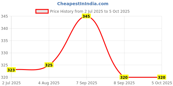 flipkart.com rectitude New Toaster Compatibility with Sandwich Maker 2 W Pop Up Toaster rectitude Price History Graph from 2 Jul 2025 to 5 Oct 2025