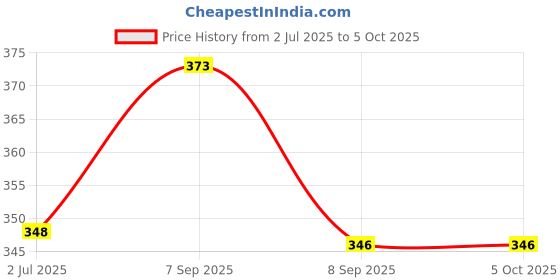 flipkart.com rectitude Newest Non-Stick Toaster Compatibility with Heat-Resistant Sandwich Maker 2 W Pop Up Toaster rectitude Price History Graph from 2 Jul 2025 to 5 Oct 2025