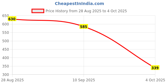 flipkart.com rectitude Non-Electric Sandwich Toaster for Quick Breakfast Use Compatibility with Gas Toast rectitude Price History Graph from 28 Aug 2025 to 4 Oct 2025