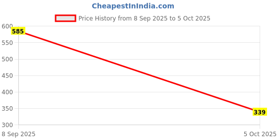 flipkart.com rectitude Non-Stick Gas Sandwich Toaster with Heat Resistant Handle Toast rectitude Price History Graph from 8 Sep 2025 to 5 Oct 2025