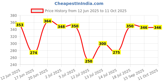 flipkart.com rectitude Non-stick Jumbo Grill Gas Toaster Premium Big Bread Toaster, 2 W Pop Up Toaster rectitude Price History Graph from 12 Jun 2025 to 11 Oct 2025