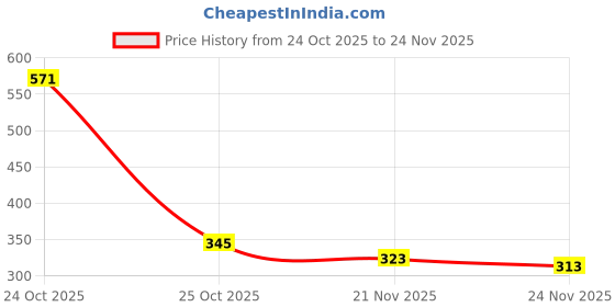 flipkart.com rectitude Nonstick Sandwich Toaster Nonstick Grill, Stay-Cool Handles Grill 2 W Pop Up Toaster rectitude Price History Graph from 24 Oct 2025 to 24 Nov 2025