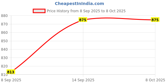 flipkart.com RECTITUDE Perfect for home DJ audio player and DJ for outdoor activities FM, Aux, TF 10 W Bluetooth Laptop/Desktop Speaker Price History Graph from 8 Sep 2025 to 8 Oct 2025