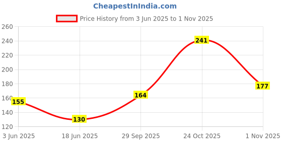 flipkart.com rectitude Plastic Tyre Valve Cap for Car, Bike rectitude Price History Graph from 3 Jun 2025 to 1 Nov 2025