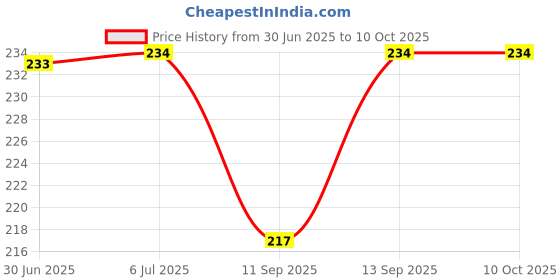 flipkart.com RECTITUDE Red Compact & Durable Type C to 3.5mm AUX Connector Compatible With All Smartphones Phone Converter Price History Graph from 30 Jun 2025 to 10 Oct 2025