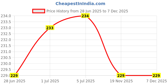 flipkart.com RECTITUDE Red High-Quality Cable Usb Type-C Male To 3.5Mm Earphone Jack Audio Adapter Phone Converter Price History Graph from 28 Jun 2025 to 5 Dec 2025