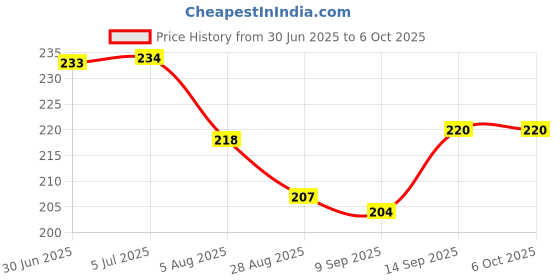 flipkart.com RECTITUDE Red Type C to 3.5mm Aux Connector Compatible with Type C Enabled Devices Phone Converter Price History Graph from 30 Jun 2025 to 6 Oct 2025