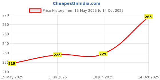 flipkart.com RECTITUDE Red Usb Type-C Male To 3.5Mm Earphone Jack Audio Cable Adapter Phone Converter Price History Graph from 15 May 2025 to 14 Oct 2025