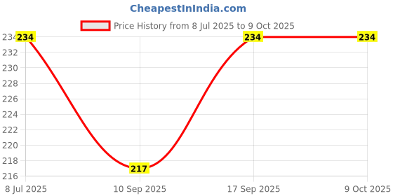 flipkart.com RECTITUDE Red USB Type C to 3.5mm Jack Headphone Adapter USB C to 3.5 Audio Aux Phone Converter Price History Graph from 8 Jul 2025 to 9 Oct 2025