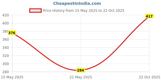 flipkart.com rectitude Sealer with Cutter and Magnet portable sealing machine for home, vacuum sealer Hand Held Heat Sealer rectitude Price History Graph from 15 May 2025 to 22 Oct 2025