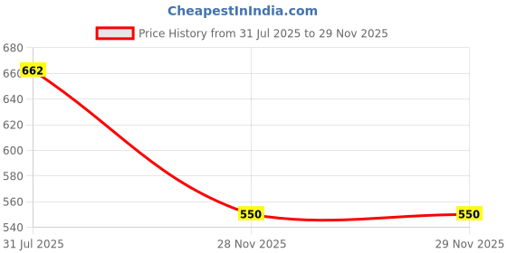 flipkart.com rectitude SH12 Sports Wireless Bluetooth Headphone Bluetooth & Wired Headset rectitude Price History Graph from 31 Jul 2025 to 28 Nov 2025