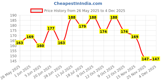 flipkart.com rectitude Silicone Non-slip Waterproof Shoe Covers Portable Rain Shoes Cover Silicone MULTICOLOR Boots Shoe Cover rectitude Price History Graph from 26 May 2025 to 4 Dec 2025